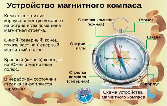 Как выглядит компас и его детали